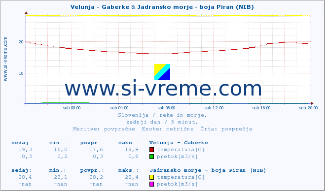 POVPREČJE :: Velunja - Gaberke & Jadransko morje - boja Piran (NIB) :: temperatura | pretok | višina :: zadnji dan / 5 minut.