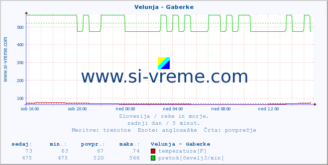 POVPREČJE :: Velunja - Gaberke :: temperatura | pretok | višina :: zadnji dan / 5 minut.