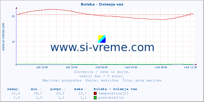 POVPREČJE :: Bolska - Dolenja vas :: temperatura | pretok | višina :: zadnji dan / 5 minut.