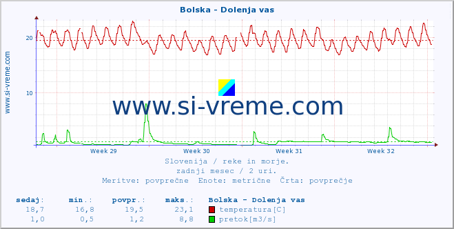 POVPREČJE :: Bolska - Dolenja vas :: temperatura | pretok | višina :: zadnji mesec / 2 uri.