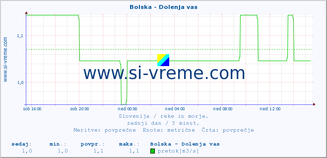 POVPREČJE :: Bolska - Dolenja vas :: temperatura | pretok | višina :: zadnji dan / 5 minut.