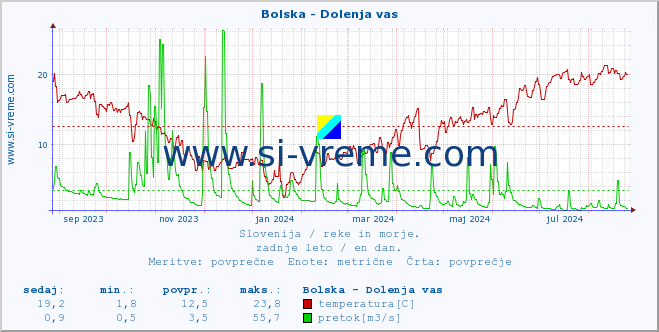 POVPREČJE :: Bolska - Dolenja vas :: temperatura | pretok | višina :: zadnje leto / en dan.