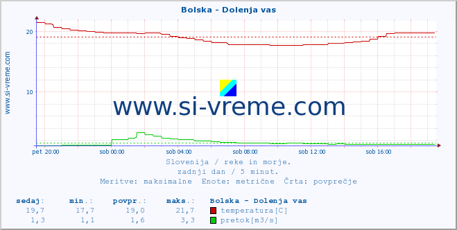 POVPREČJE :: Bolska - Dolenja vas :: temperatura | pretok | višina :: zadnji dan / 5 minut.