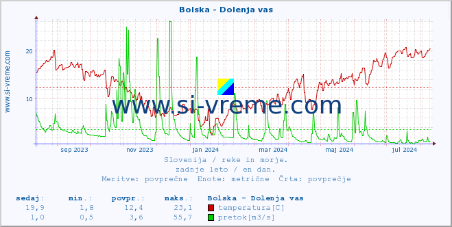 POVPREČJE :: Bolska - Dolenja vas :: temperatura | pretok | višina :: zadnje leto / en dan.