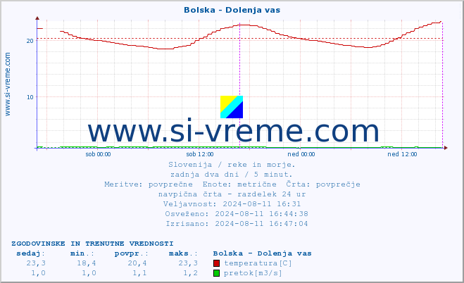 POVPREČJE :: Bolska - Dolenja vas :: temperatura | pretok | višina :: zadnja dva dni / 5 minut.