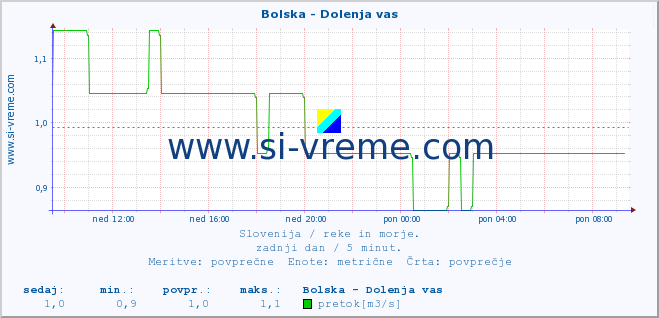 POVPREČJE :: Bolska - Dolenja vas :: temperatura | pretok | višina :: zadnji dan / 5 minut.