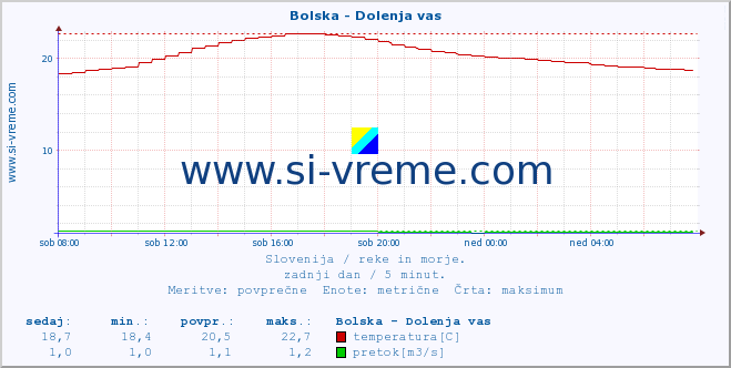 POVPREČJE :: Bolska - Dolenja vas :: temperatura | pretok | višina :: zadnji dan / 5 minut.