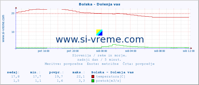 POVPREČJE :: Bolska - Dolenja vas :: temperatura | pretok | višina :: zadnji dan / 5 minut.