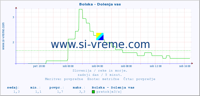 POVPREČJE :: Bolska - Dolenja vas :: temperatura | pretok | višina :: zadnji dan / 5 minut.