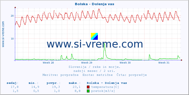 POVPREČJE :: Bolska - Dolenja vas :: temperatura | pretok | višina :: zadnji mesec / 2 uri.