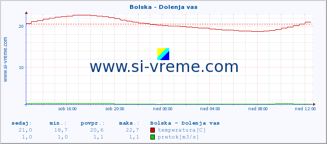 POVPREČJE :: Bolska - Dolenja vas :: temperatura | pretok | višina :: zadnji dan / 5 minut.