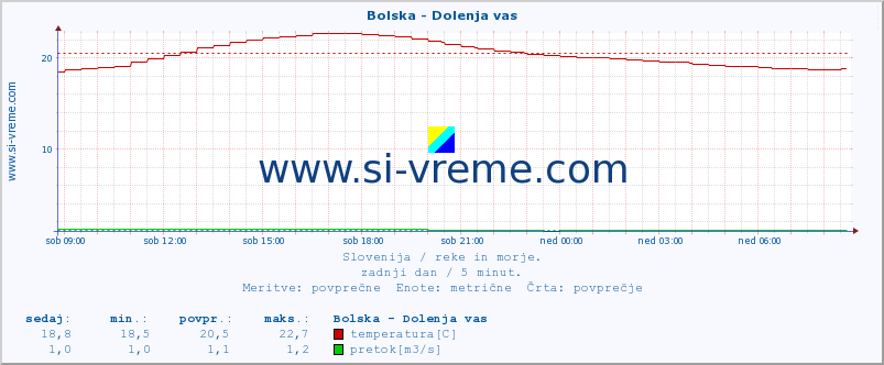 POVPREČJE :: Bolska - Dolenja vas :: temperatura | pretok | višina :: zadnji dan / 5 minut.