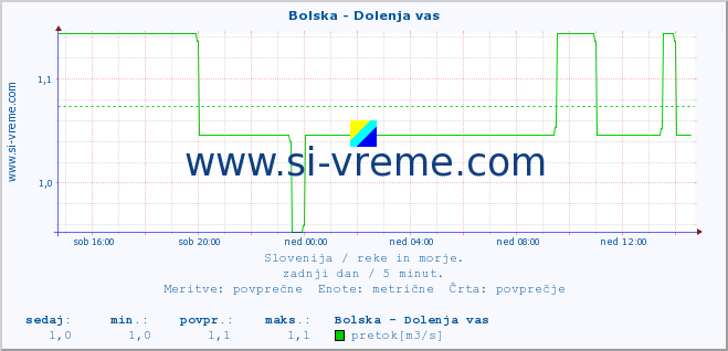 POVPREČJE :: Bolska - Dolenja vas :: temperatura | pretok | višina :: zadnji dan / 5 minut.