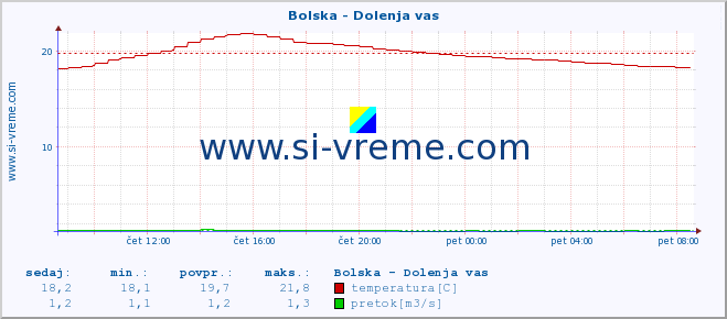 POVPREČJE :: Bolska - Dolenja vas :: temperatura | pretok | višina :: zadnji dan / 5 minut.