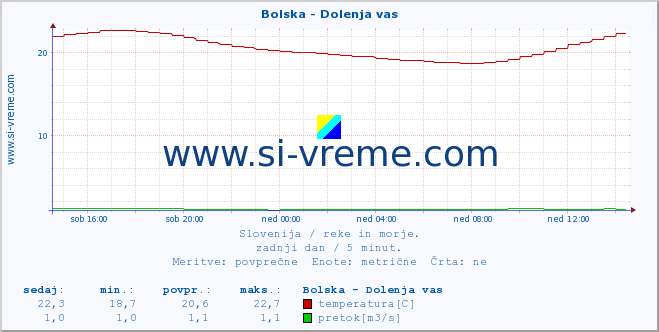 POVPREČJE :: Bolska - Dolenja vas :: temperatura | pretok | višina :: zadnji dan / 5 minut.