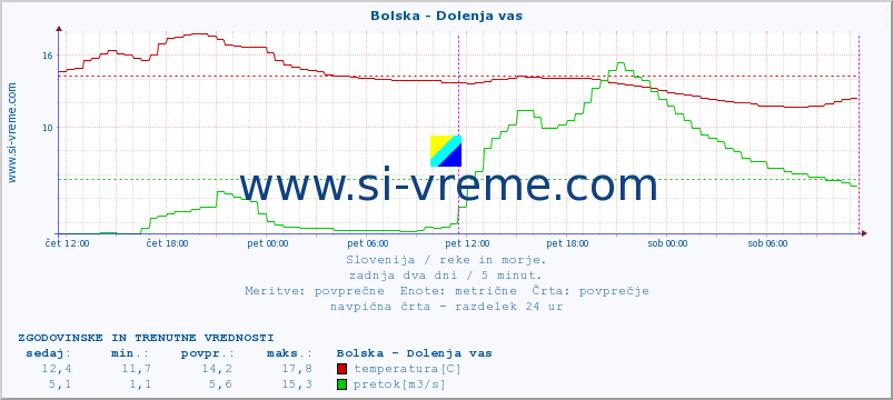 POVPREČJE :: Bolska - Dolenja vas :: temperatura | pretok | višina :: zadnja dva dni / 5 minut.