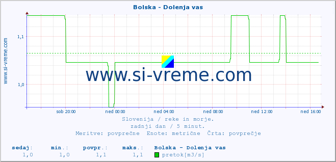 POVPREČJE :: Bolska - Dolenja vas :: temperatura | pretok | višina :: zadnji dan / 5 minut.