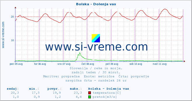 POVPREČJE :: Bolska - Dolenja vas :: temperatura | pretok | višina :: zadnji teden / 30 minut.