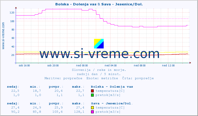 POVPREČJE :: Bolska - Dolenja vas & Sava - Jesenice/Dol. :: temperatura | pretok | višina :: zadnji dan / 5 minut.