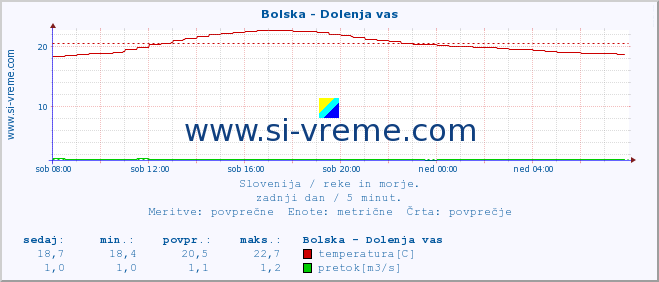 POVPREČJE :: Bolska - Dolenja vas :: temperatura | pretok | višina :: zadnji dan / 5 minut.