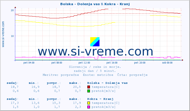 POVPREČJE :: Bolska - Dolenja vas & Kokra - Kranj :: temperatura | pretok | višina :: zadnji dan / 5 minut.