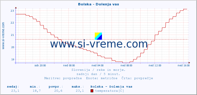 POVPREČJE :: Bolska - Dolenja vas :: temperatura | pretok | višina :: zadnji dan / 5 minut.