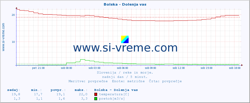 POVPREČJE :: Bolska - Dolenja vas :: temperatura | pretok | višina :: zadnji dan / 5 minut.