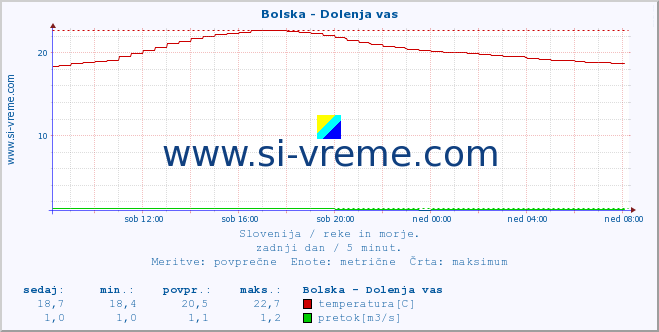 POVPREČJE :: Bolska - Dolenja vas :: temperatura | pretok | višina :: zadnji dan / 5 minut.