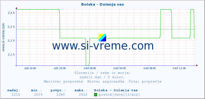 POVPREČJE :: Bolska - Dolenja vas :: temperatura | pretok | višina :: zadnji dan / 5 minut.