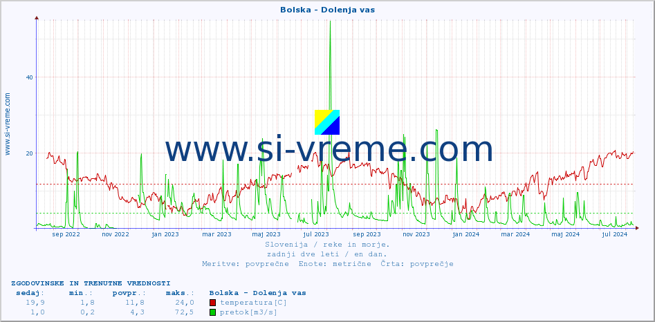 POVPREČJE :: Bolska - Dolenja vas :: temperatura | pretok | višina :: zadnji dve leti / en dan.