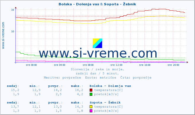 POVPREČJE :: Bolska - Dolenja vas & Sopota - Žebnik :: temperatura | pretok | višina :: zadnji dan / 5 minut.