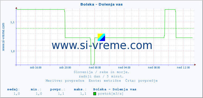 POVPREČJE :: Bolska - Dolenja vas :: temperatura | pretok | višina :: zadnji dan / 5 minut.