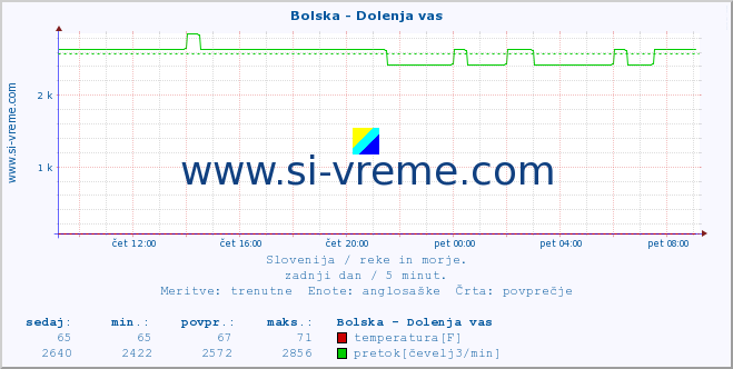 POVPREČJE :: Bolska - Dolenja vas :: temperatura | pretok | višina :: zadnji dan / 5 minut.