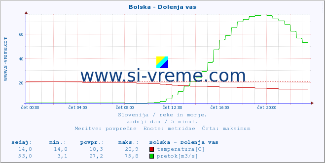 POVPREČJE :: Bolska - Dolenja vas :: temperatura | pretok | višina :: zadnji dan / 5 minut.