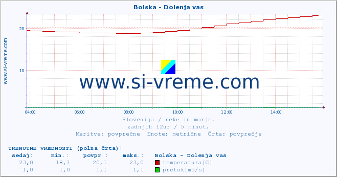 POVPREČJE :: Bolska - Dolenja vas :: temperatura | pretok | višina :: zadnji dan / 5 minut.