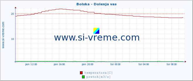 POVPREČJE :: Bolska - Dolenja vas :: temperatura | pretok | višina :: zadnji dan / 5 minut.