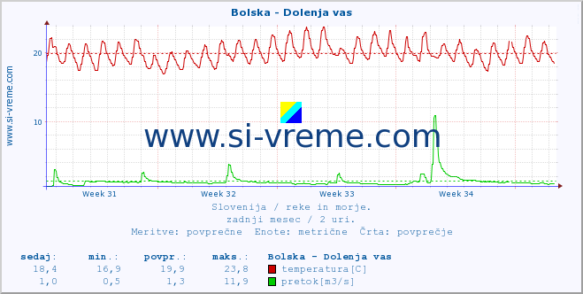 POVPREČJE :: Bolska - Dolenja vas :: temperatura | pretok | višina :: zadnji mesec / 2 uri.