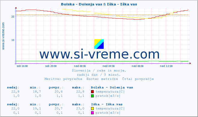 POVPREČJE :: Bolska - Dolenja vas & Iška - Iška vas :: temperatura | pretok | višina :: zadnji dan / 5 minut.