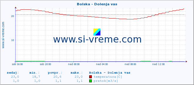 POVPREČJE :: Bolska - Dolenja vas :: temperatura | pretok | višina :: zadnji dan / 5 minut.