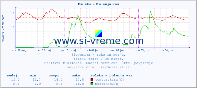 POVPREČJE :: Bolska - Dolenja vas :: temperatura | pretok | višina :: zadnji teden / 30 minut.