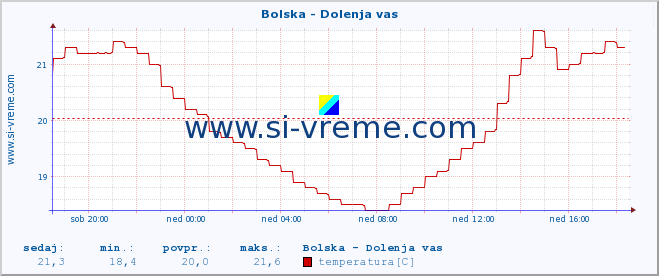 POVPREČJE :: Bolska - Dolenja vas :: temperatura | pretok | višina :: zadnji dan / 5 minut.