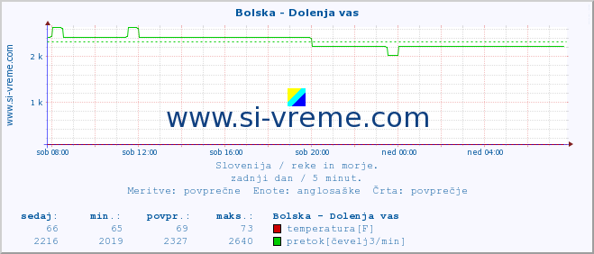 POVPREČJE :: Bolska - Dolenja vas :: temperatura | pretok | višina :: zadnji dan / 5 minut.