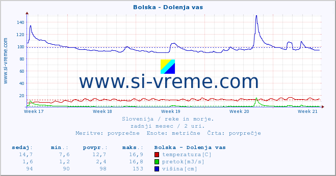 POVPREČJE :: Bolska - Dolenja vas :: temperatura | pretok | višina :: zadnji mesec / 2 uri.