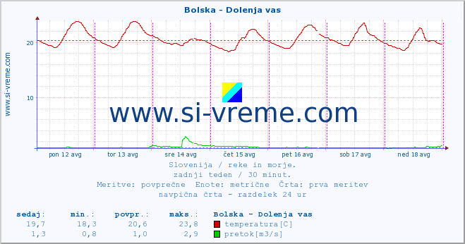 POVPREČJE :: Bolska - Dolenja vas :: temperatura | pretok | višina :: zadnji teden / 30 minut.