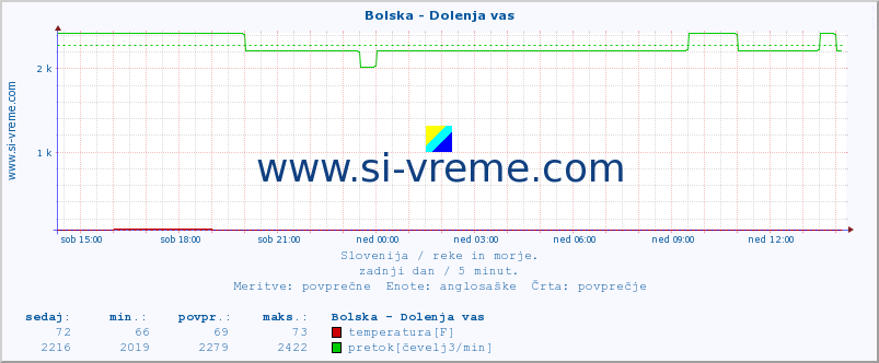 POVPREČJE :: Bolska - Dolenja vas :: temperatura | pretok | višina :: zadnji dan / 5 minut.