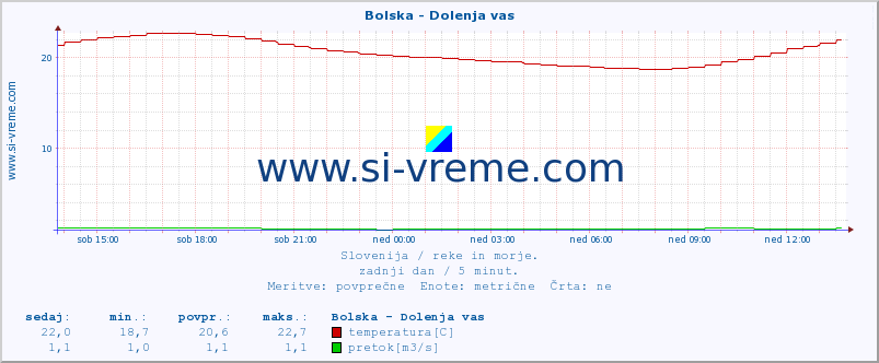 POVPREČJE :: Bolska - Dolenja vas :: temperatura | pretok | višina :: zadnji dan / 5 minut.