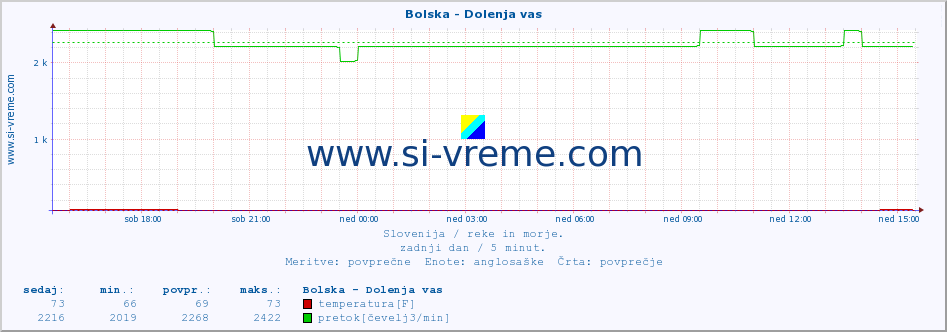 POVPREČJE :: Bolska - Dolenja vas :: temperatura | pretok | višina :: zadnji dan / 5 minut.