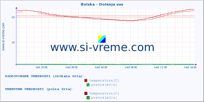 POVPREČJE :: Bolska - Dolenja vas :: temperatura | pretok | višina :: zadnji dan / 5 minut.