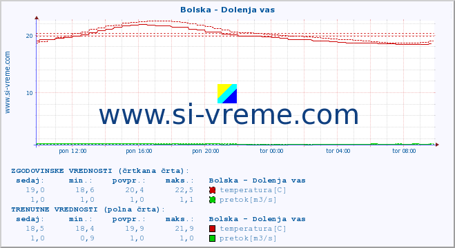 POVPREČJE :: Bolska - Dolenja vas :: temperatura | pretok | višina :: zadnji dan / 5 minut.