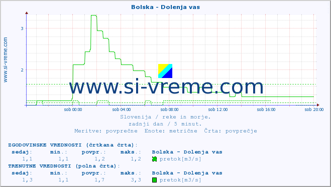 POVPREČJE :: Bolska - Dolenja vas :: temperatura | pretok | višina :: zadnji dan / 5 minut.